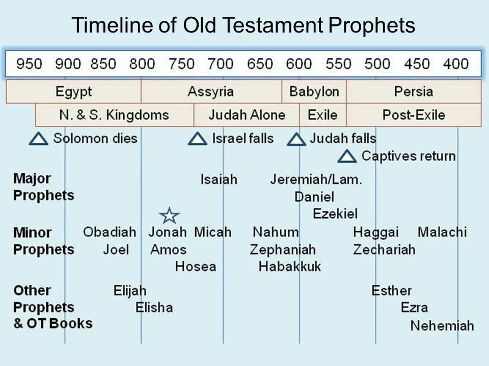 Prophecy перевод. Prophet old Testament. Prophets timeline. Группа Testament. Bible Prophecy.