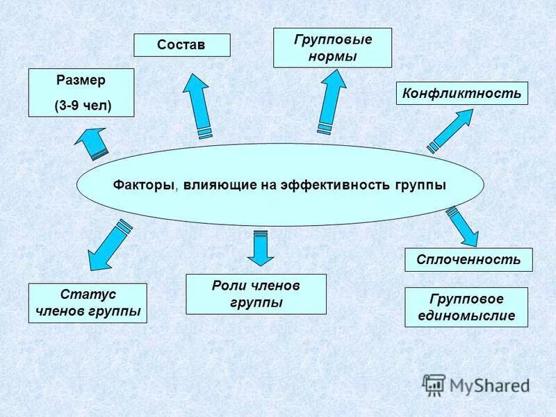 На эффективность группы влияют