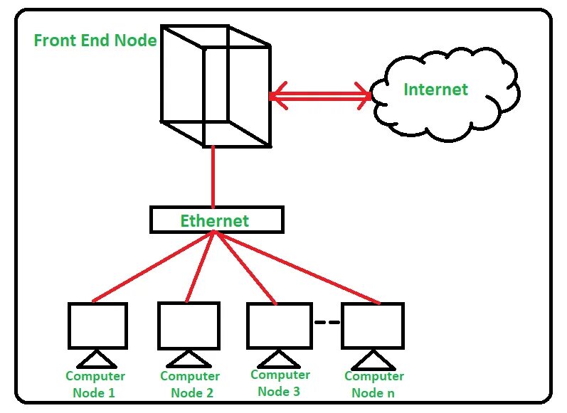 Cluster meaning. Cluster computing. clickhouse схема распределения. грид-вычисления и большие данные. means of living кластер.