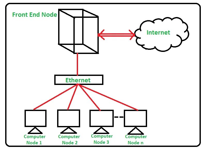 Cluster Computing. CLICKHOUSE схема распределения. Грид-вычисления и большие данные. Means of Living кластер.