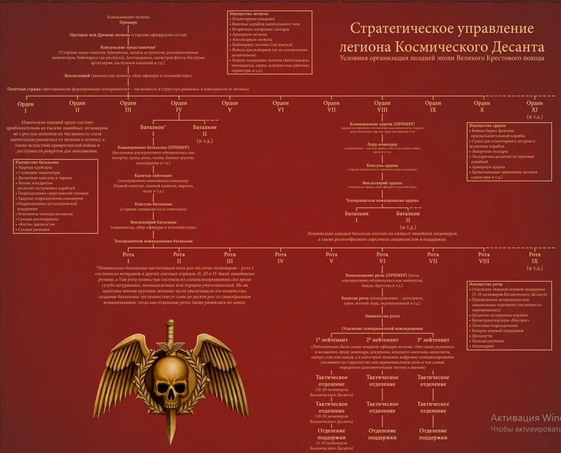 Вархаммер звания Космодесанта. Орден космического десанта вархаммер таблица. Вархаммер 40000 звания Космодесанта. Звания в вархаммер 40000. Ордена космодесанта warhammer