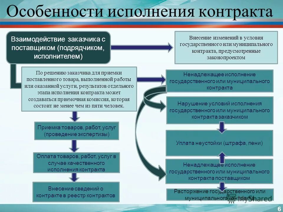 Сроки внесения изменений в контракт