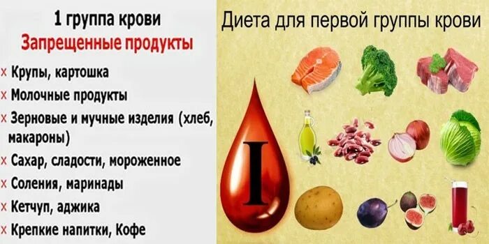 Диета по группе крови 3 отрицательная для мужчин таблица. План питания в соответствии с 1 группой крови. Диета по группе крови 1 положительная. Питание при 1 группе крови положительная.