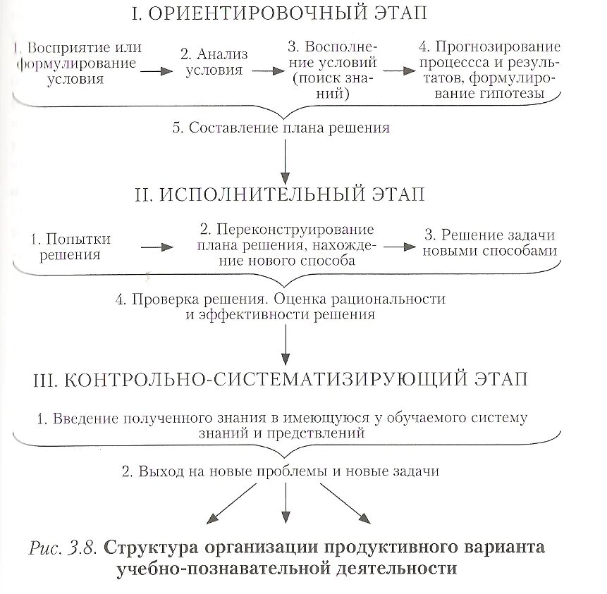 Структура продуктивного варианта учебной деятельности. Структура учебно-познавательной деятельности. Структура и основные компоненты учебно-познавательной деятельности. Структура учебно-познавательной деятельности дошкольников схема.