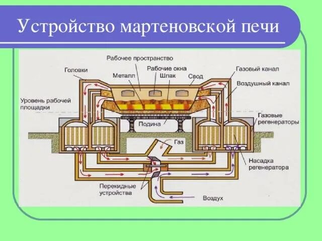 Схема устройства мартеновской печи. Мартеновская печь принцип схема. Строение мартеновской печи.