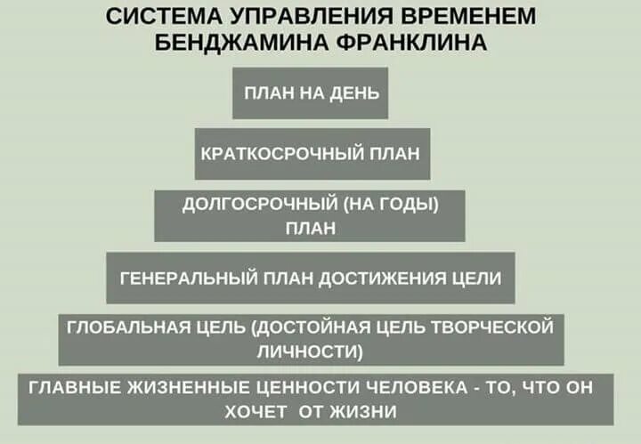 Система планирования франклина. Система управления временем Бенджамина Франклина. Тайм-менеджмент пирамида Бенджамина Франклина. Пирамида управления временем Франклина. Метод Бенджамина Франклина планирование.