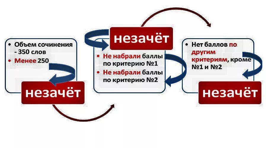 Незачет как пишется слитно или. Не зачёт или незачёт. незачтённое итоговое сочинение. как пишется слово незачет. зачет незачет.