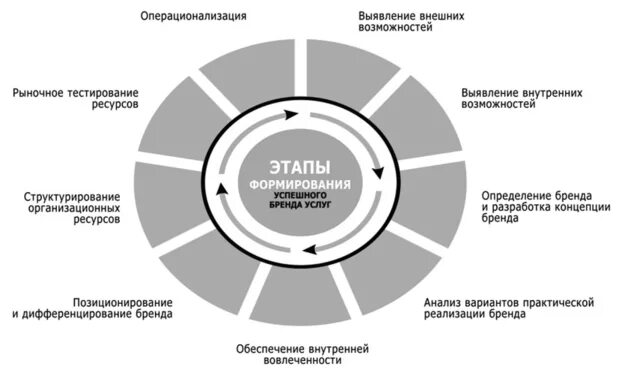 Цель бренд продвижения. Разработка концепции бренда. Этапы создания бренда. Разработка позиционирования бренда. Стадии формирования бренда.