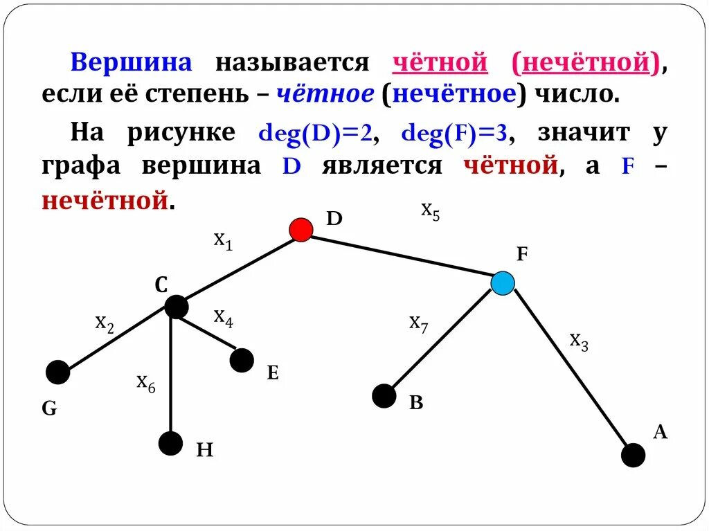 В дереве 4 вершины сколько. Степени вершин графов. Графы элементы графов. Степень вершины графа. Графы элементы графов виды графов и операции над ними.