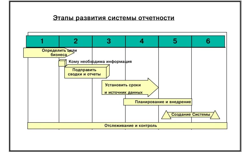 Отчет 1 этапа. Система управленческой отчетности. Формы внутренней управленческой отчетности. Составление управленческой отчетности. Разработка системы отчетности.