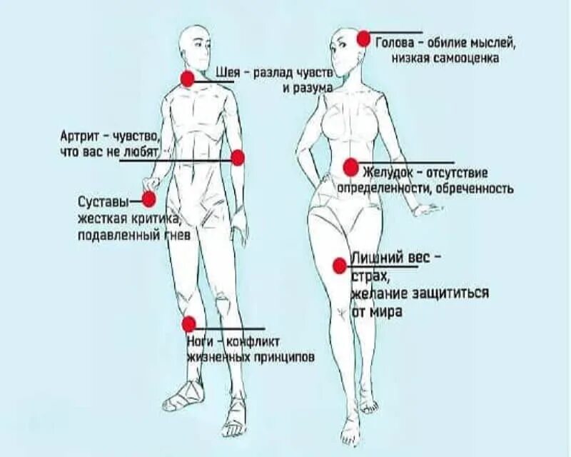 Психосоматика левая сторона у женщин. Психосоматика. Психосоматика ноги. Травма колена психосоматика. Болит коленка психосоматика.