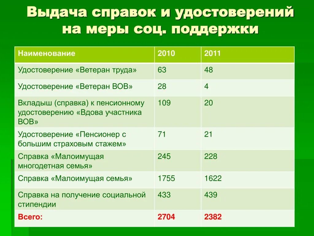 Меры социальной поддержки в санкт петербурге