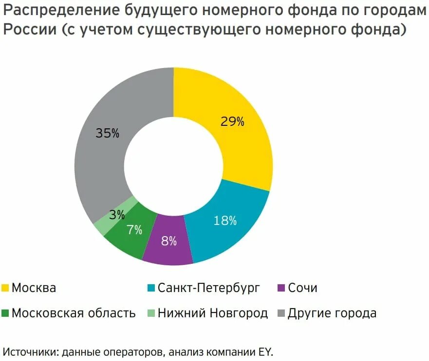 Список фондов москвы. Крупнейшие гостиничные сети России. Международных гостиничных сетей СПБ. Сводные данные по международным гостиничным операторам в России.