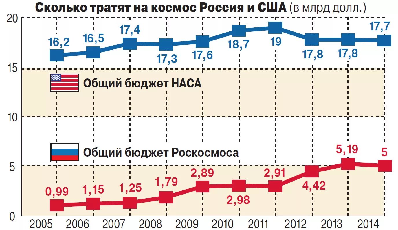 8 в россия сколько будет. Бюджет Роскосмоса. Бюджет космических агентств. Роскосмос бюджет по годам. Бюджет NASA И Роскосмос.