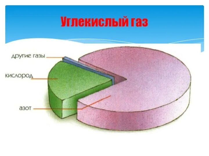 Содержание кислорода в воздухе. Состав воздуха. Азот кислород углекислый газ что это. Состав воздуха 3 класс. Из чего состоит атмосфера диаграмма.