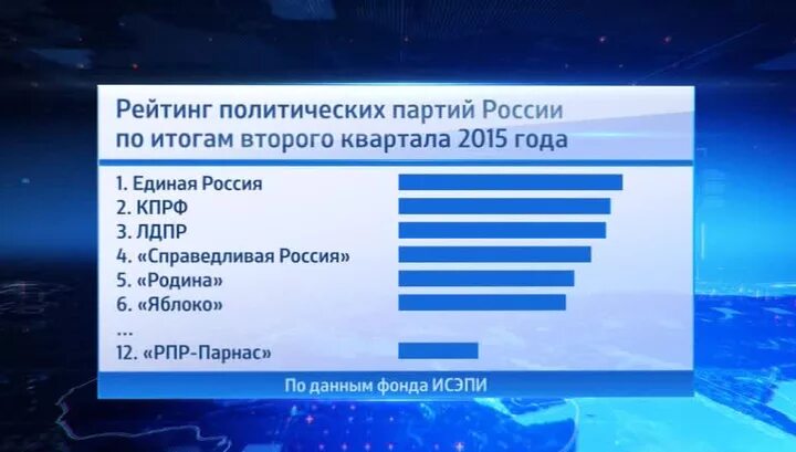 Какие партии рейтинг. Рейтинг партий. Политическая конкуренция сколько партий. Популярные политические партии. Какие партии рейтинг.
