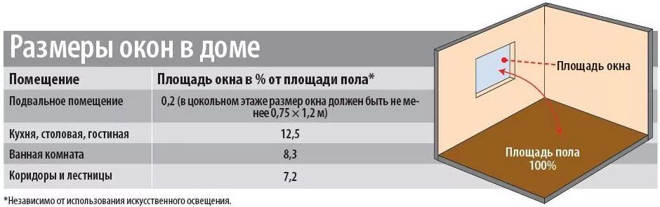 Площадь жилых помещений определение. Площадь остекления окна как посчитать. Соотношение оконного проема к площади помещения. Рассчитать площадь остекления окна. Как рассчитать размер окна для комнаты.