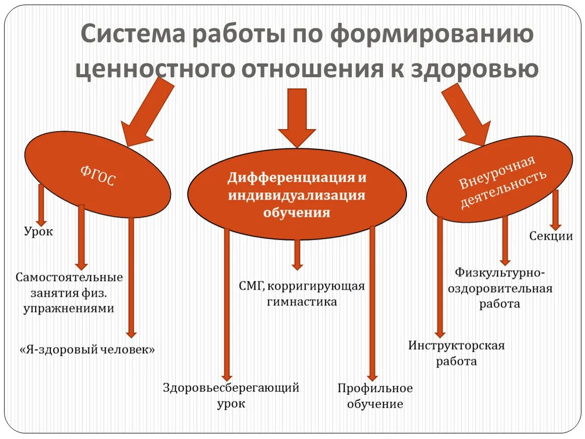 Отношение к своему здоровью. Формирование ценностного отношения к здоровью. Ответственное отношение к здоровью. Отношение к здоровью включает в себя элементы. Безответственно относится