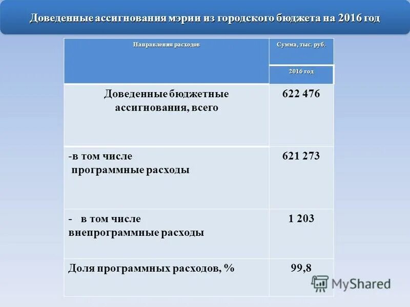 Леметы буджетных осигнований. Схема процедуры санкционирования расходов. Схема доведения бюджетных данных. Виды бюджетных ассигнований. Ассигнование бюджета это.