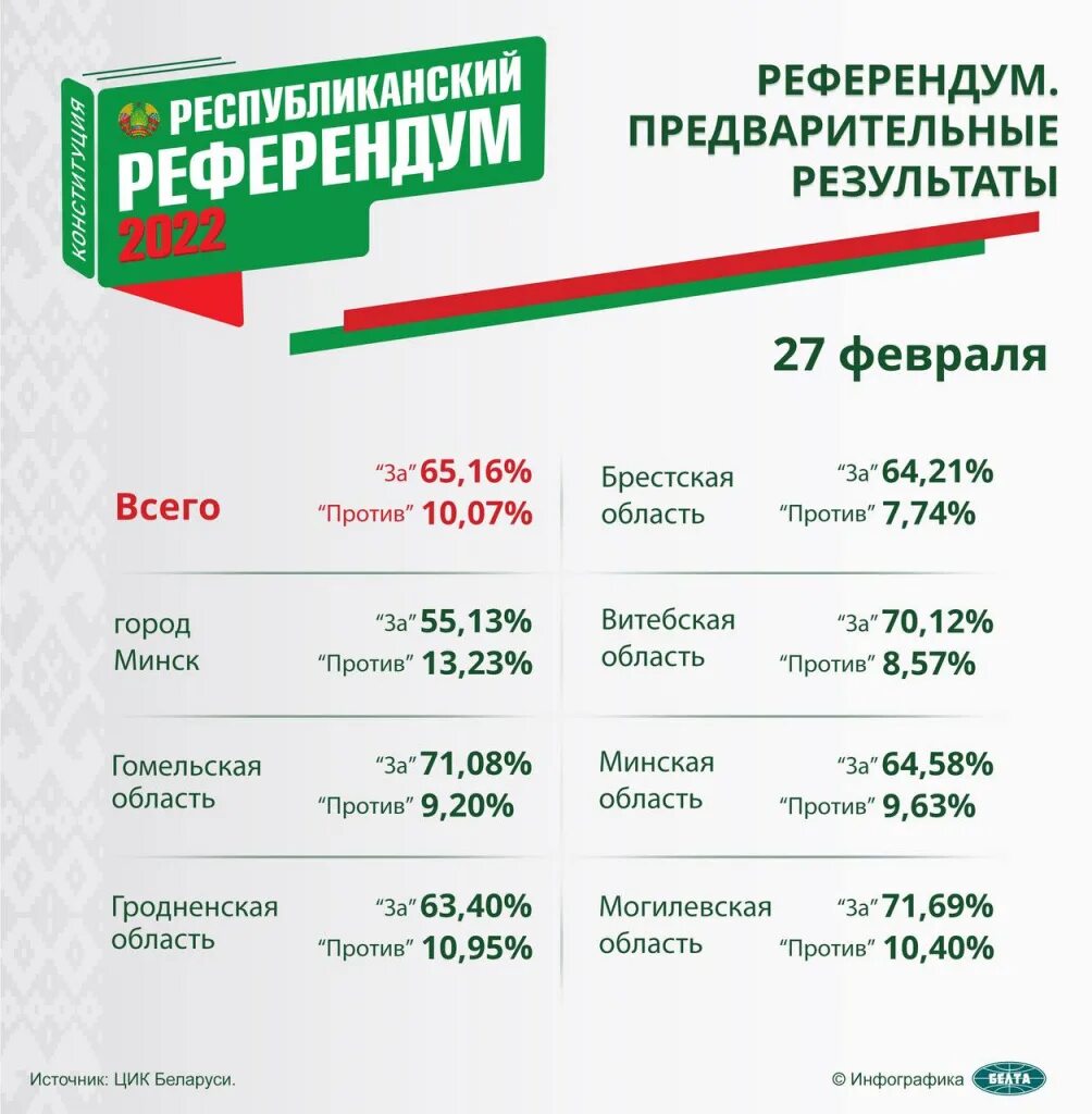 Результаты референдума. Результаты референдума Беларусь. Результаты голосования референдума 2022. Предварительные Результаты референдума.