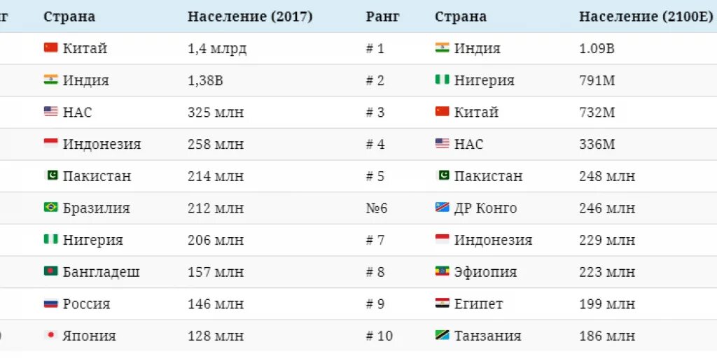 Численность населения стран 2021. Самые густонаселенные страны 2021. Население Китая на 2100. Население стран в 2100. Население Китая на 2021.