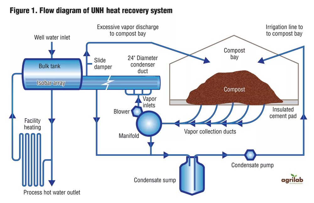 Waste Heat Recovery System. Water Flow diagram. The Water Recovery System. Composting process. Recovering system