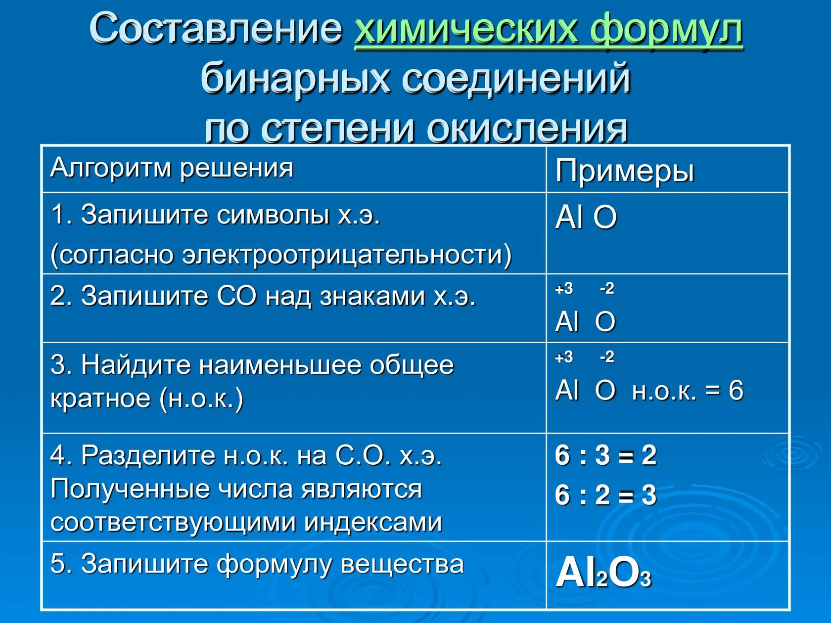 Составь соединение по валентности. Определить степень окисления элементов по формуле. Химия как понять степень окисления вещества. Как определить степень окисления 3 химических элементов. Как определить степень окисления по формуле соединения.