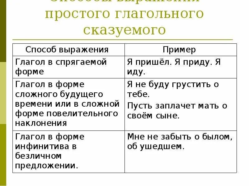 Оба сказуемые простые глагольные. Способы выражения составного глагольного сказуемого. Способы выражения простого глагольного сказуемого. Сказуемое и способы выражения.простое глагольное сказуемое. Выражение простого глагольного сказуемого.