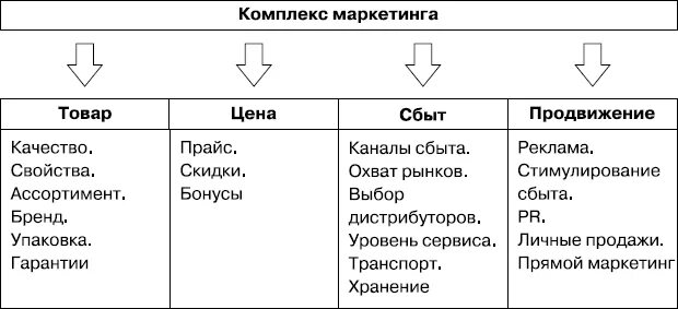 Маркетинг микс включает. Составляющие комплекса маркетинга. Основные компоненты комплекса маркетинга. Составные элементы комплекса маркетинга. Элементы, составляющие комплекс маркетинга-микс.