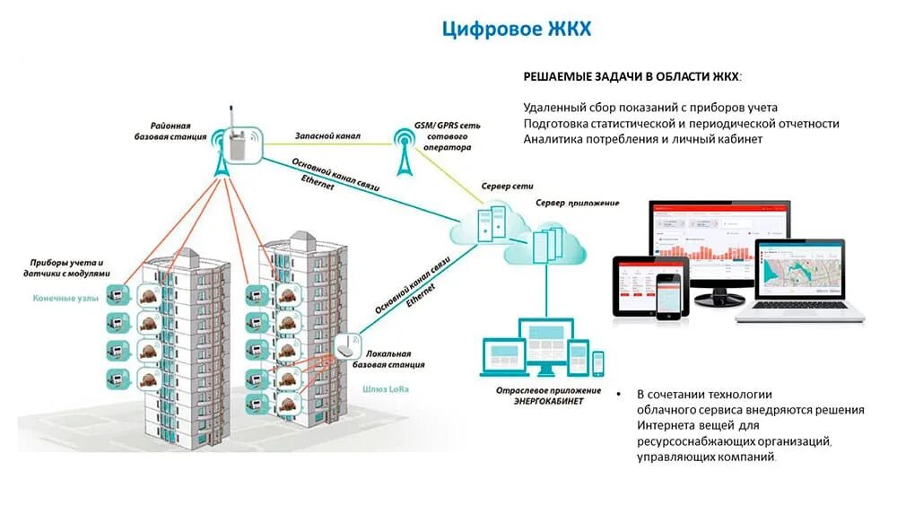 Управление умный городом. Схема управляющей компании МКД. Принципиальная схема диспетчеризации. Структурная схема IOT устройства. Структурная схема ресурсоснабжающей организации.