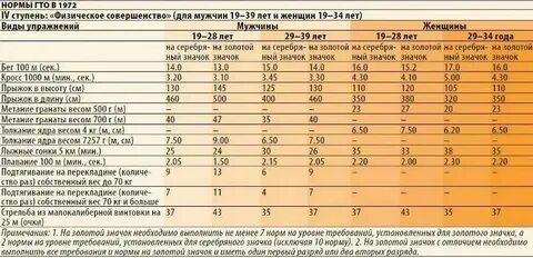 Нормативы на 1 километр