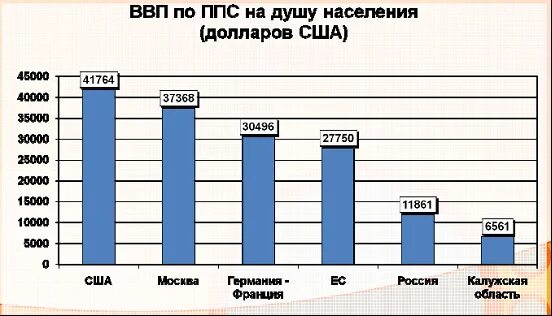 Покупательную способность на душу населения. ВВП на душу населения по паритету покупательной способности. ВВП Москвы на душу населения. ВВП на душу населения по ППС Москва. ВВП по ППС на душу населения Россия.