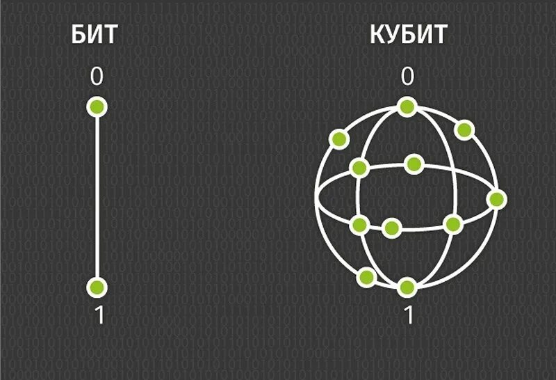 Квантовая суперпозиция кубит. Кубит схема квантовый компьютер. Изображение кубита. Бит и кубит.