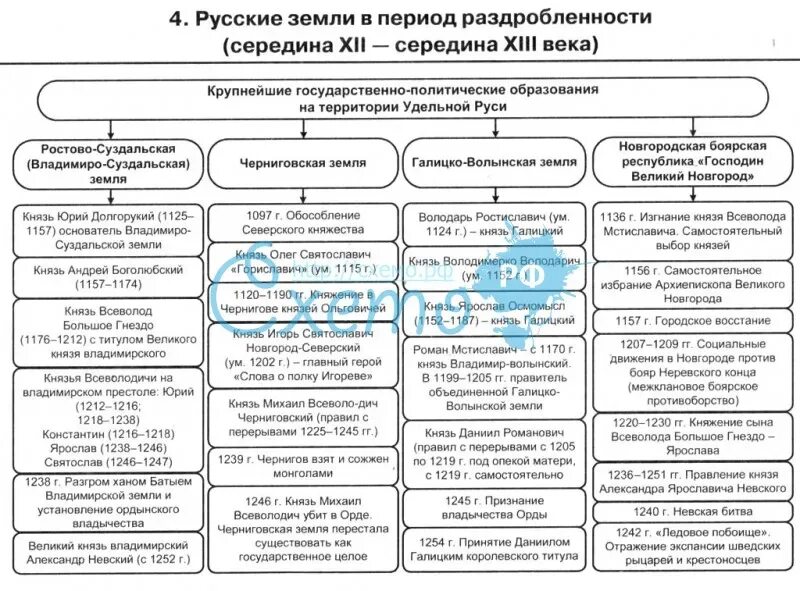 Раздробленность на руси княжества таблица. Русские земли в период феодальной раздробленности таблица. Таблица "русские земли в период феодальной разгроблености.. Русские княжества в период феодальной раздробленности таблица. Русские земли в период раздробленности таблица.