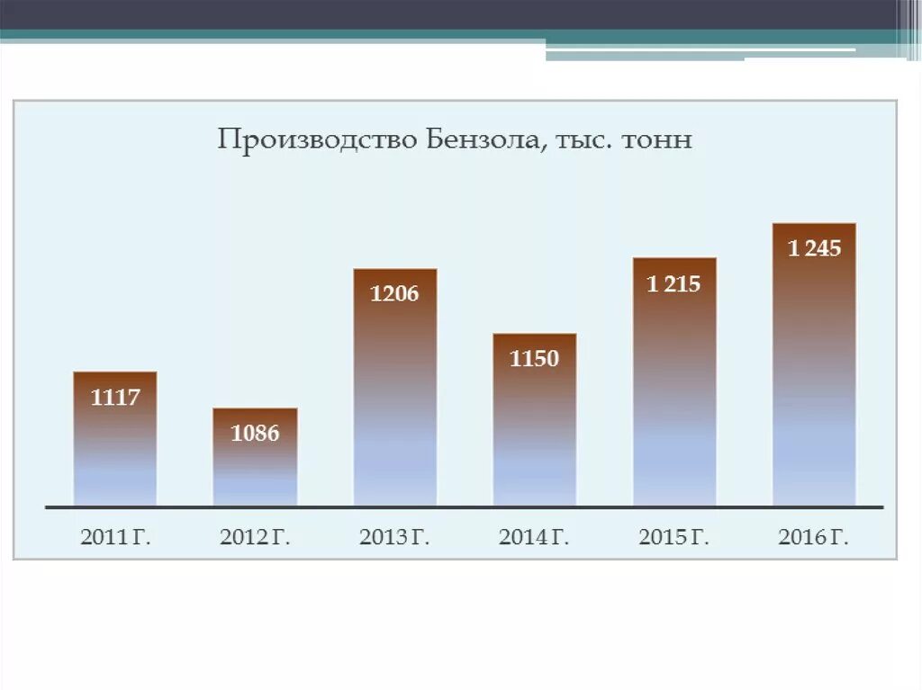 Производство толуола. Толуол мировое производство. Способы производства бензола. Производство бензола