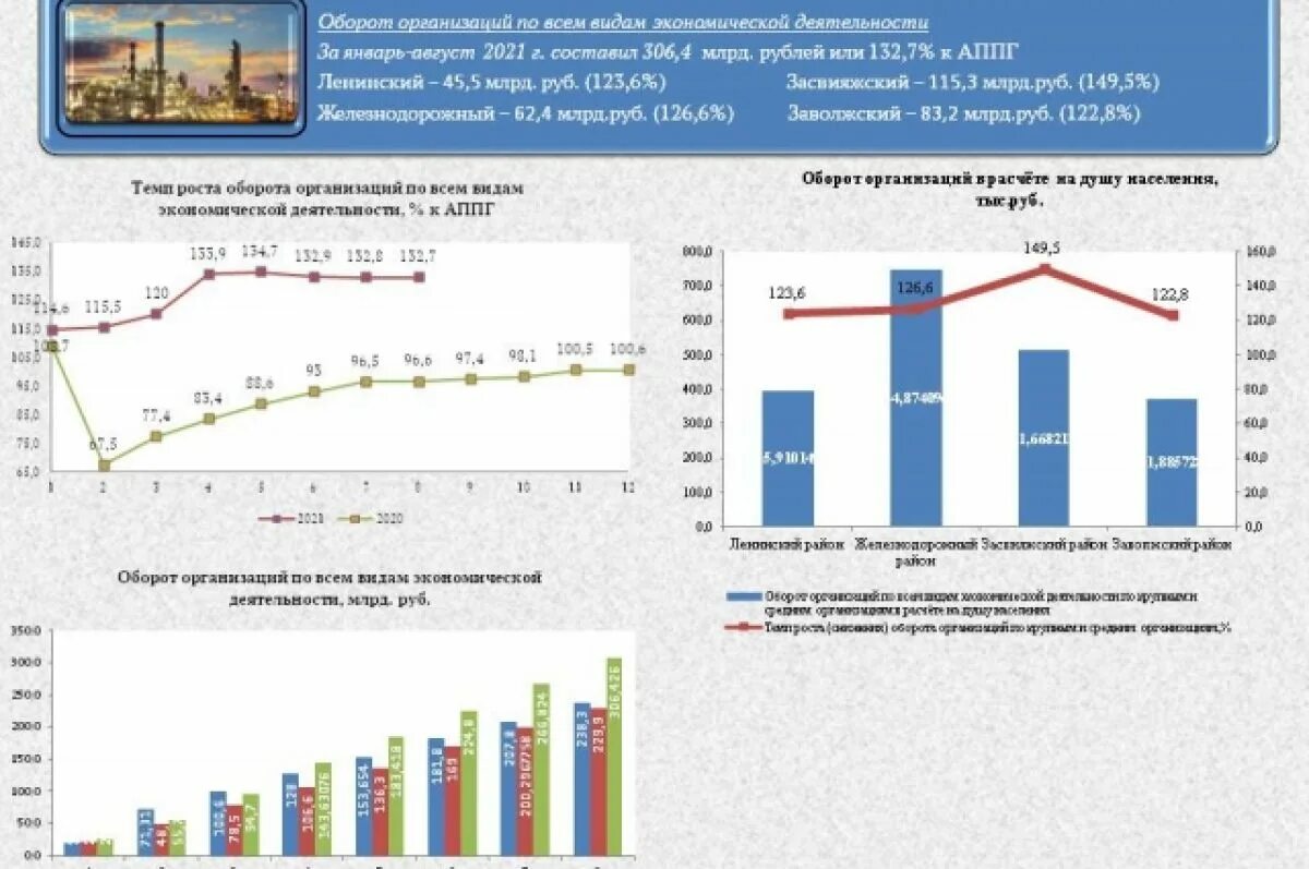 Российской экономике 2021. Экономика Ульяновска. Экономика города Ульяновск. Экономика Ульяновской области. Статистика экстремизма в России.