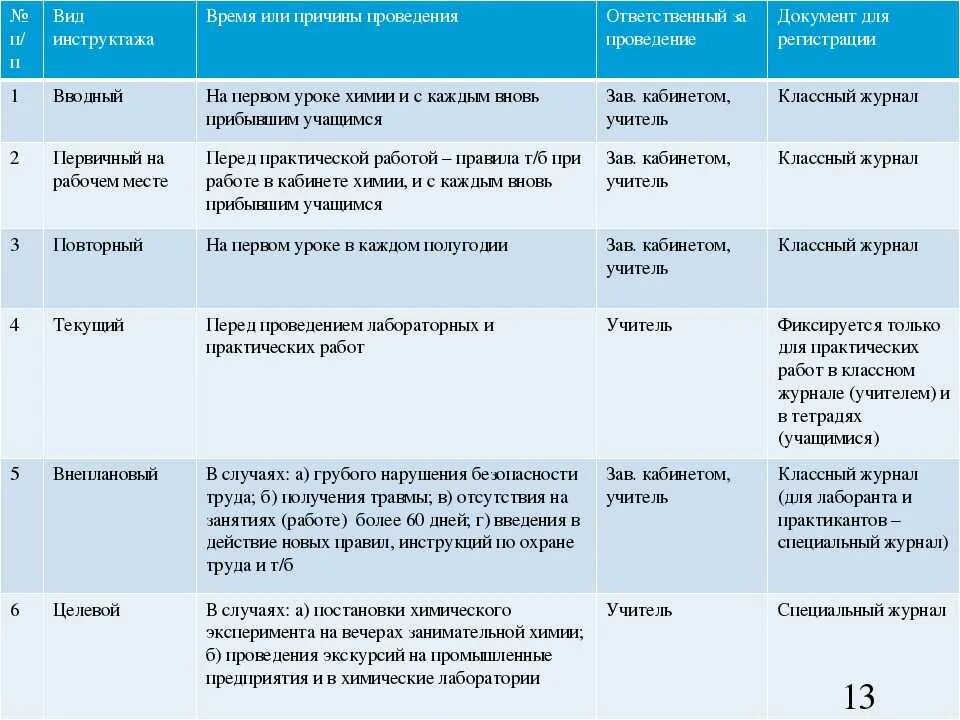 Сколько раз в месяц проводится. Порядок и сроки проведения инструктажей по охране труда таблица. Периодичность и порядок проведения инструктажей по охране труда. Таблица 1 – структура проведения инструктажей по охране труда. Какие виды инструктажа по охране труда на рабочем месте?.