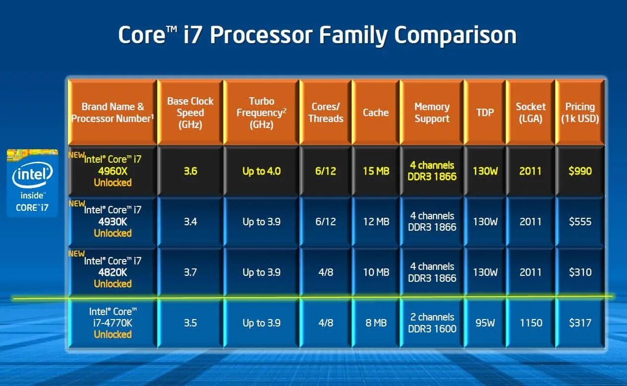 Сколько ядер в процессоре intel. Процессор Intel Core i7 Ivy Bridge. Core i7- 4960x. Процессор Intel Core i7 Ivy bring. Intel Core i7 Ivy Bridge mobile.