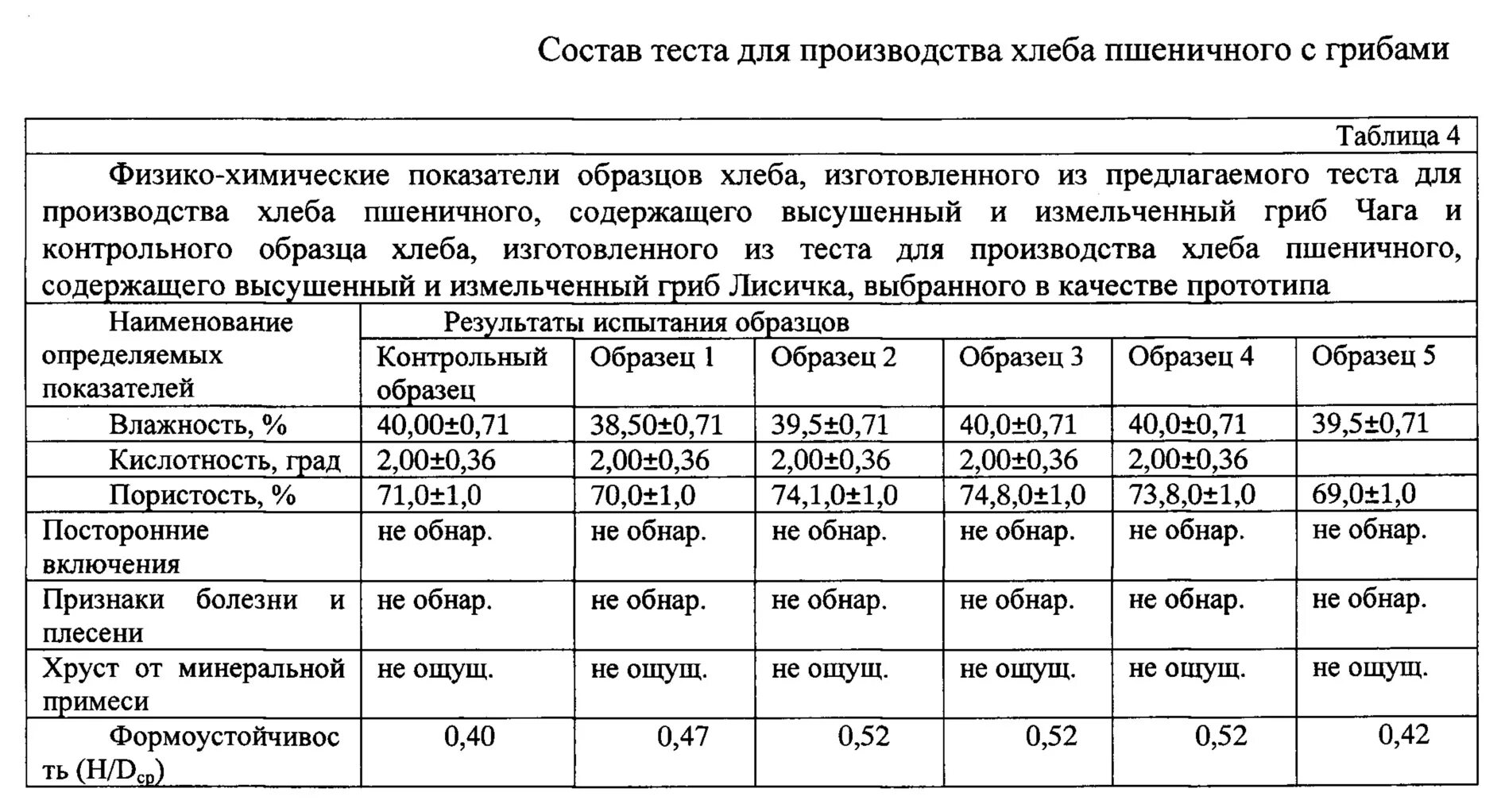 Тест состава продукта. Физико-химические показатели качества хлеба. Физико химические показатели пшеничного хлеба. Физико-химические показатели пшеничного теста. Физико-химические показатели хлебобулочных изделий.