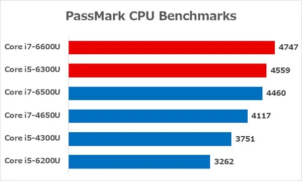 Core i7-6600u. I5-6300u. Core i5 6300u. I5 6300u строение чипа. 1235u vs 12450h