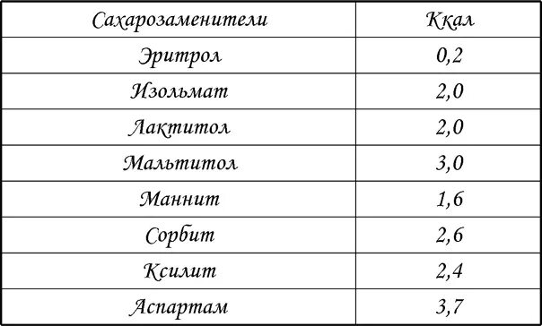 Калорийность сахарного песка. Сахар и сахарозаменители сравнение таблица. Калорийность сахарозаменителей. Калорийность сахарозаменителей таблица. Заменитель сахара калорийность.