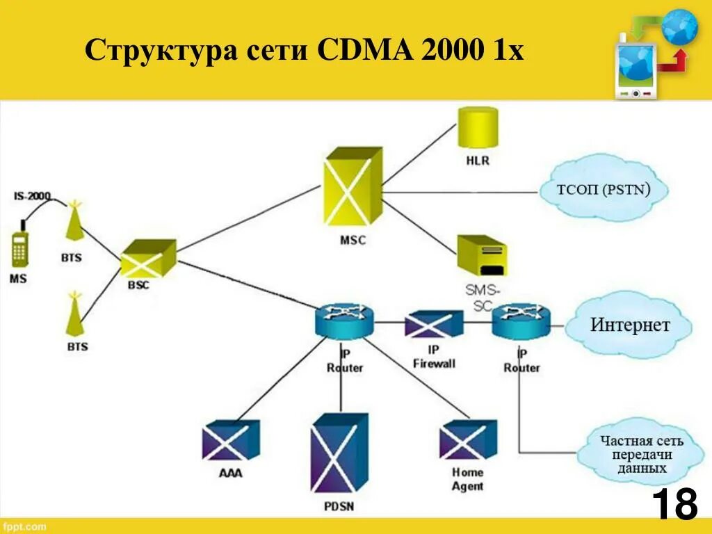 Структура связи сеть. CDMA. Архитектура сети CDMA. Структура системы сотовой связи. Технология CDMA.