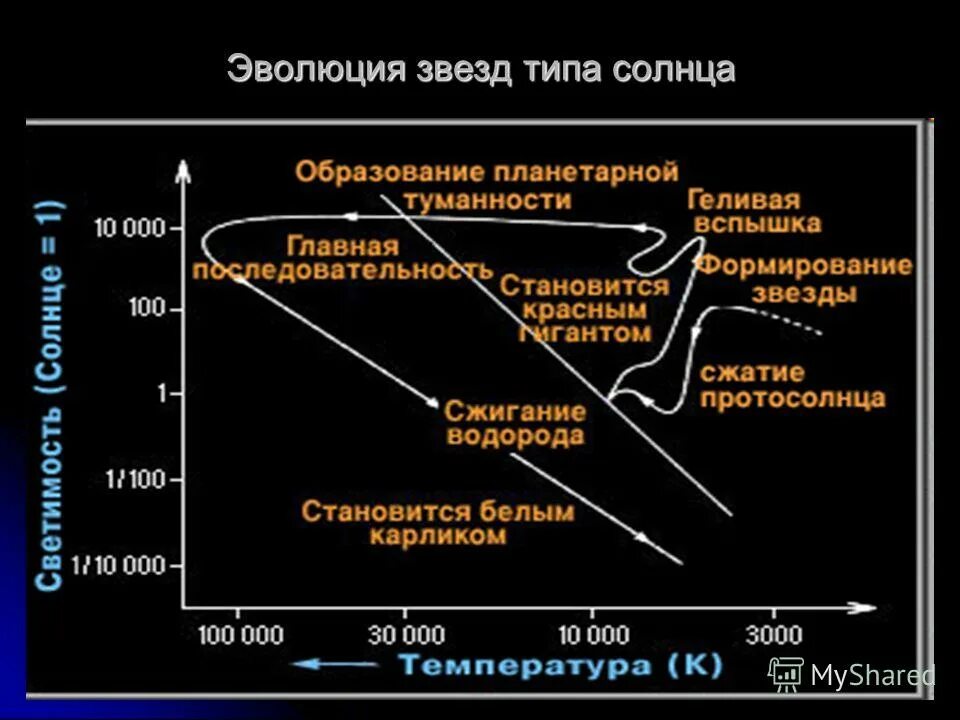 1 эволюция звезд. Эволюция звезд. Этапы эволюции звезд. Эволюция звезды типа солнца. Рождение и Эволюция звезд.