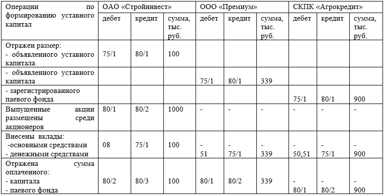 ООО формирование уставного капитала таблица. Минимальный размер уставного капитала таблица. Уставные капиталы юридических лиц таблица. Размер уставного капитала примеры.