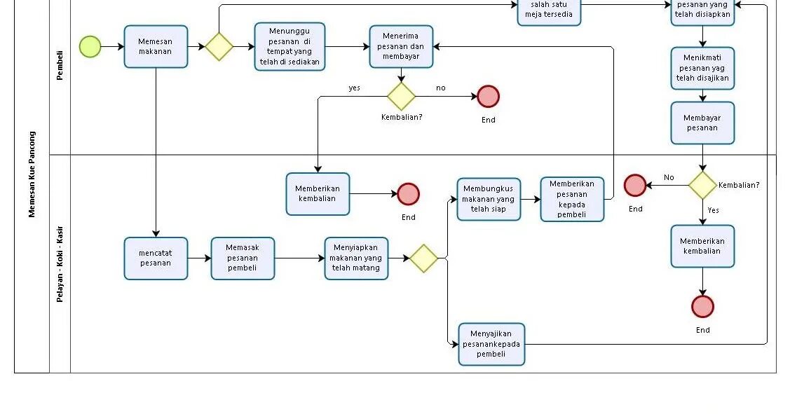 Нотаций uml bpmn. Bpmn диаграмма склада. bpmn артефакты. bpmn процесс регистрации пользователя. схема bpmn пример.