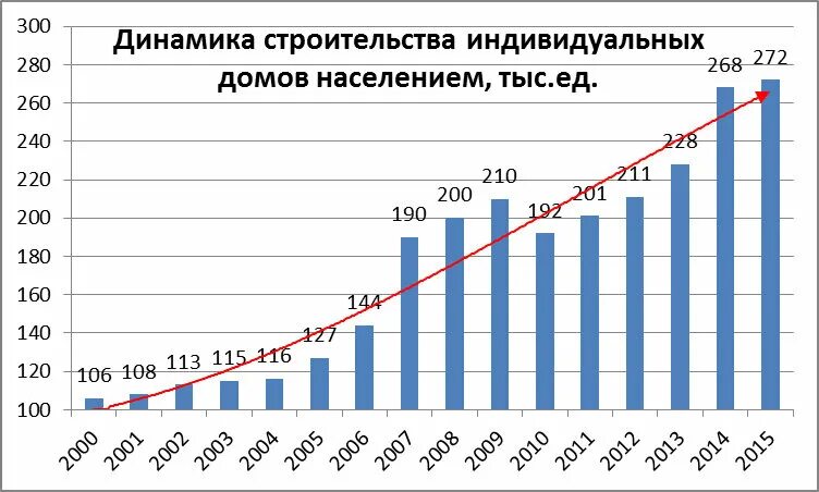 Статистика домов в россии
