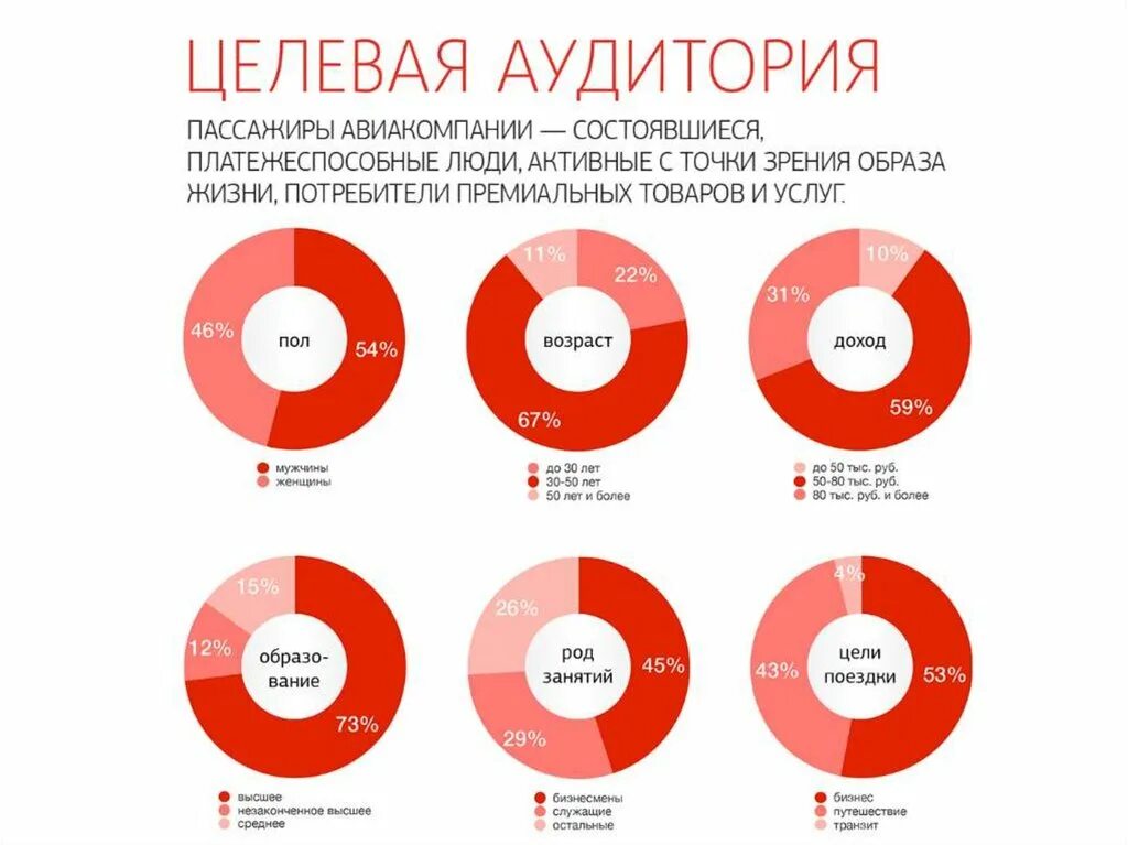 Основной круг потребителей. Целевая аудитория график. Целевая аудитория организации. Целевая аудитория магазина. Сегменты целевой аудитории магазина одежды.