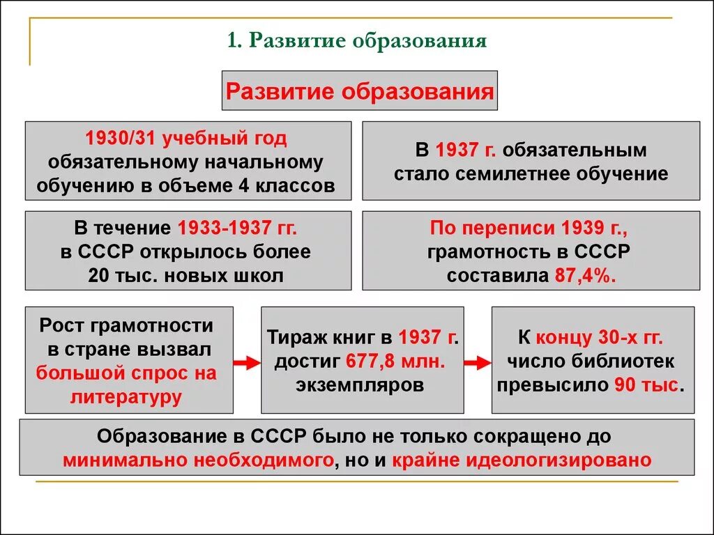 достижения советской науки в 1930х. образование в ссср в 20-30 годы.