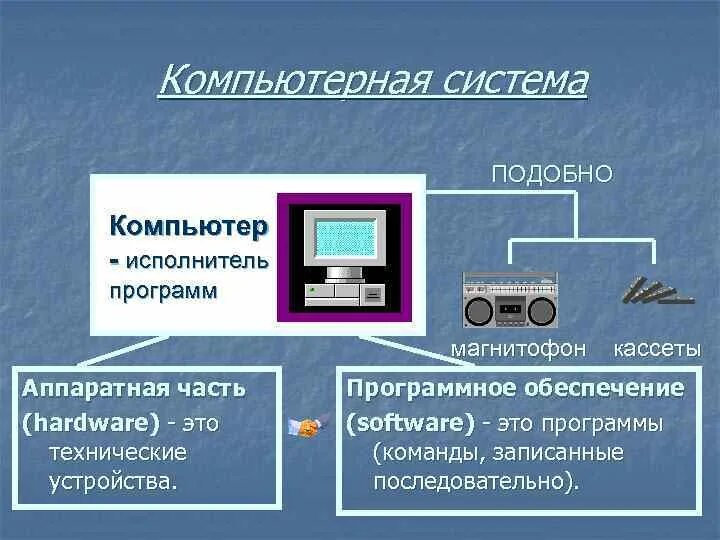 Программная организация компьютера. Компьютер программное обеспечение аппаратное обеспечение схема. Аппаратные компоненты компьютерных систем. Аппаратная и программная часть компьютера. Схема аппаратной части компьютера.