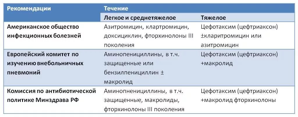 К антибиотикам группы макролидов относится. Пневмония макролиды. Макролиды антибиотики при пневмонии. Список антибиотиков макролидов. Макролиды антибиотики список препаратов при пневмонии.